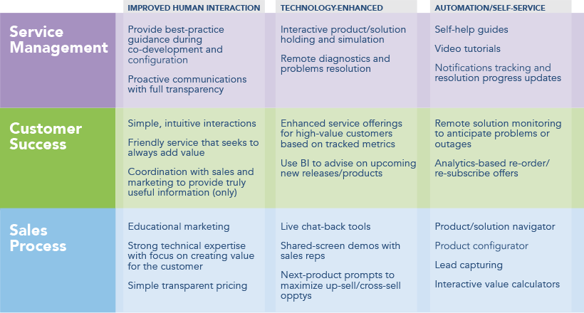 Value-chain